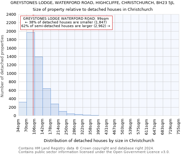 GREYSTONES LODGE, WATERFORD ROAD, HIGHCLIFFE, CHRISTCHURCH, BH23 5JL: Size of property relative to detached houses in Christchurch