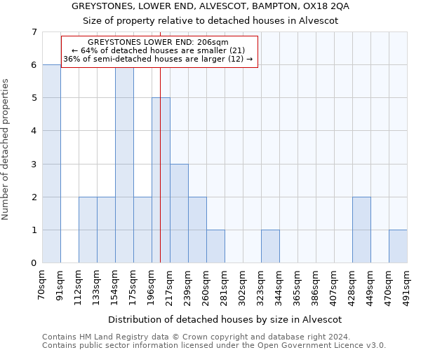 GREYSTONES, LOWER END, ALVESCOT, BAMPTON, OX18 2QA: Size of property relative to detached houses in Alvescot