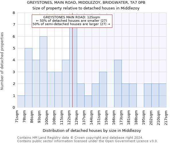 GREYSTONES, MAIN ROAD, MIDDLEZOY, BRIDGWATER, TA7 0PB: Size of property relative to detached houses in Middlezoy