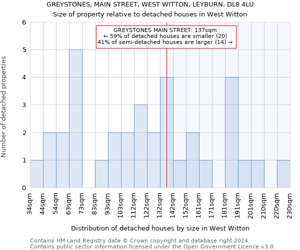 GREYSTONES, MAIN STREET, WEST WITTON, LEYBURN, DL8 4LU: Size of property relative to detached houses in West Witton