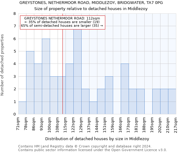 GREYSTONES, NETHERMOOR ROAD, MIDDLEZOY, BRIDGWATER, TA7 0PG: Size of property relative to detached houses in Middlezoy