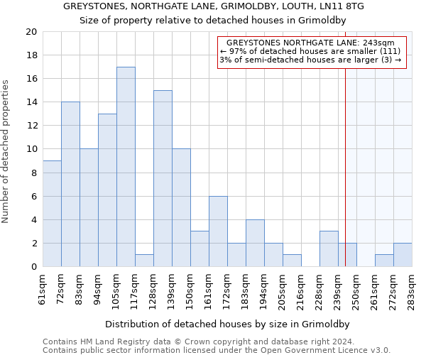 GREYSTONES, NORTHGATE LANE, GRIMOLDBY, LOUTH, LN11 8TG: Size of property relative to detached houses in Grimoldby