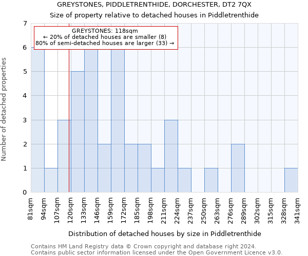 GREYSTONES, PIDDLETRENTHIDE, DORCHESTER, DT2 7QX: Size of property relative to detached houses in Piddletrenthide