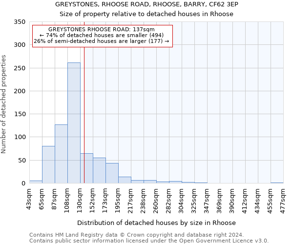 GREYSTONES, RHOOSE ROAD, RHOOSE, BARRY, CF62 3EP: Size of property relative to detached houses in Rhoose