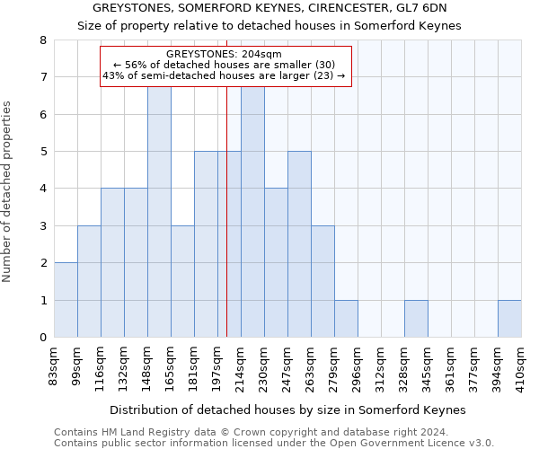 GREYSTONES, SOMERFORD KEYNES, CIRENCESTER, GL7 6DN: Size of property relative to detached houses in Somerford Keynes