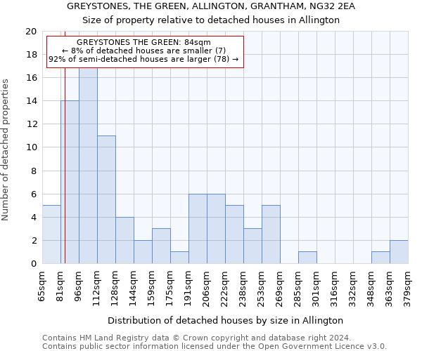 GREYSTONES, THE GREEN, ALLINGTON, GRANTHAM, NG32 2EA: Size of property relative to detached houses in Allington