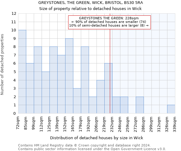 GREYSTONES, THE GREEN, WICK, BRISTOL, BS30 5RA: Size of property relative to detached houses in Wick