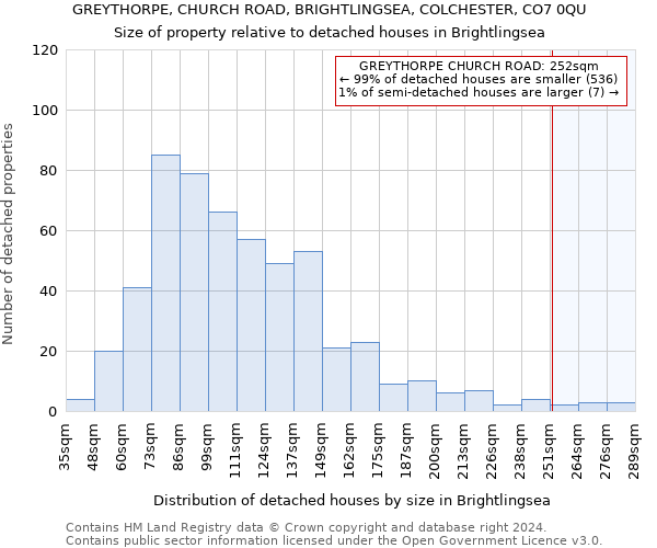 GREYTHORPE, CHURCH ROAD, BRIGHTLINGSEA, COLCHESTER, CO7 0QU: Size of property relative to detached houses in Brightlingsea