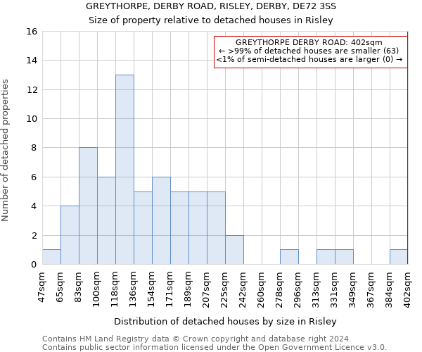 GREYTHORPE, DERBY ROAD, RISLEY, DERBY, DE72 3SS: Size of property relative to detached houses in Risley