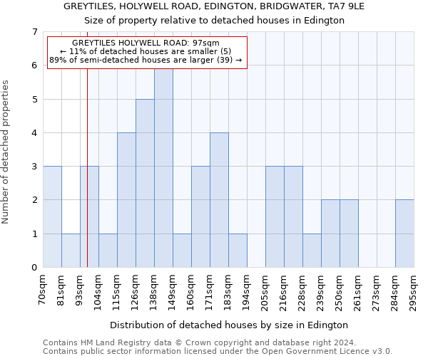 GREYTILES, HOLYWELL ROAD, EDINGTON, BRIDGWATER, TA7 9LE: Size of property relative to detached houses in Edington