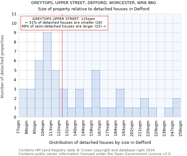 GREYTOPS, UPPER STREET, DEFFORD, WORCESTER, WR8 9BG: Size of property relative to detached houses in Defford