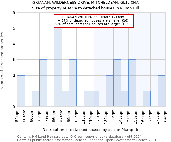 GRIANAN, WILDERNESS DRIVE, MITCHELDEAN, GL17 0HA: Size of property relative to detached houses in Plump Hill