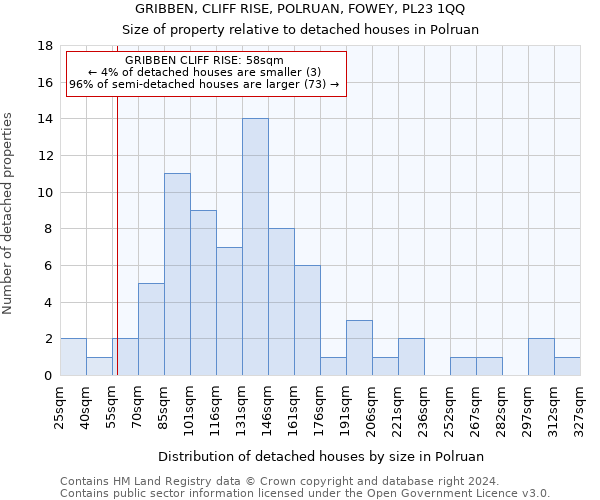 GRIBBEN, CLIFF RISE, POLRUAN, FOWEY, PL23 1QQ: Size of property relative to detached houses in Polruan