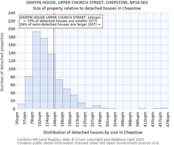 GRIFFIN HOUSE, UPPER CHURCH STREET, CHEPSTOW, NP16 5EX: Size of property relative to detached houses in Chepstow