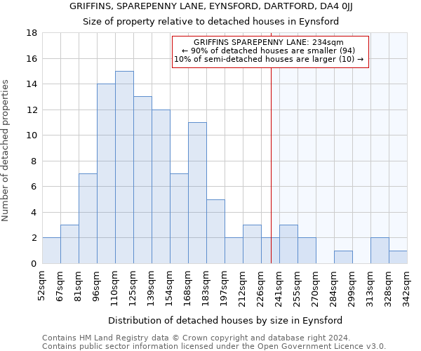 GRIFFINS, SPAREPENNY LANE, EYNSFORD, DARTFORD, DA4 0JJ: Size of property relative to detached houses in Eynsford