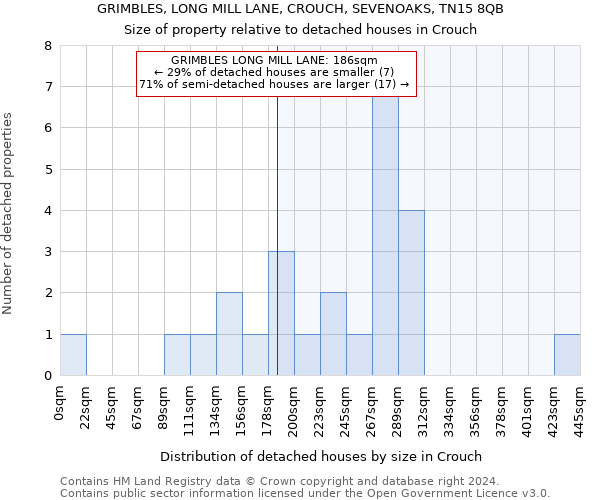 GRIMBLES, LONG MILL LANE, CROUCH, SEVENOAKS, TN15 8QB: Size of property relative to detached houses in Crouch