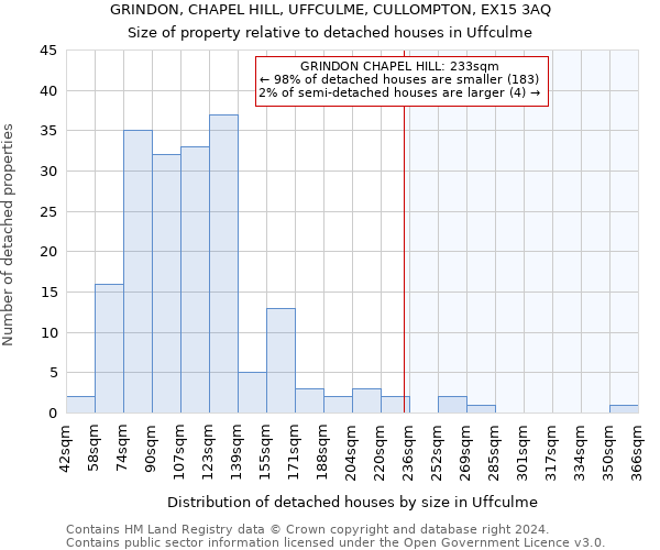 GRINDON, CHAPEL HILL, UFFCULME, CULLOMPTON, EX15 3AQ: Size of property relative to detached houses in Uffculme