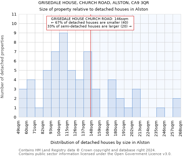 GRISEDALE HOUSE, CHURCH ROAD, ALSTON, CA9 3QR: Size of property relative to detached houses in Alston