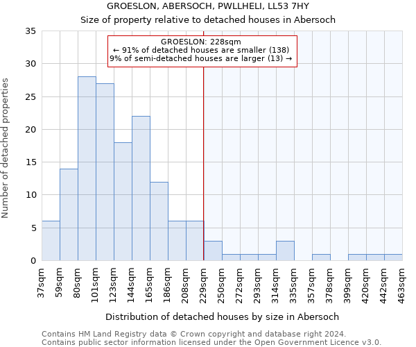 GROESLON, ABERSOCH, PWLLHELI, LL53 7HY: Size of property relative to detached houses in Abersoch