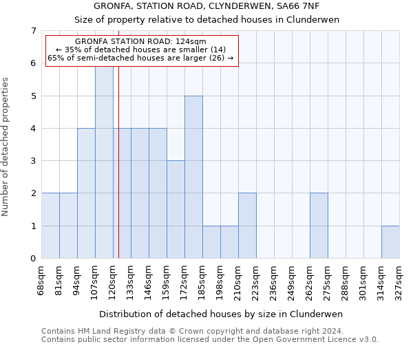 GRONFA, STATION ROAD, CLYNDERWEN, SA66 7NF: Size of property relative to detached houses in Clunderwen