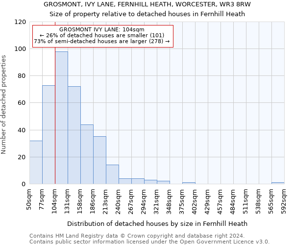 GROSMONT, IVY LANE, FERNHILL HEATH, WORCESTER, WR3 8RW: Size of property relative to detached houses in Fernhill Heath