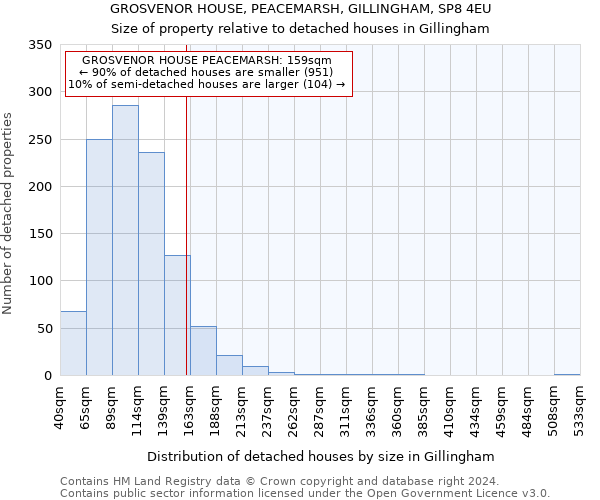 GROSVENOR HOUSE, PEACEMARSH, GILLINGHAM, SP8 4EU: Size of property relative to detached houses in Gillingham