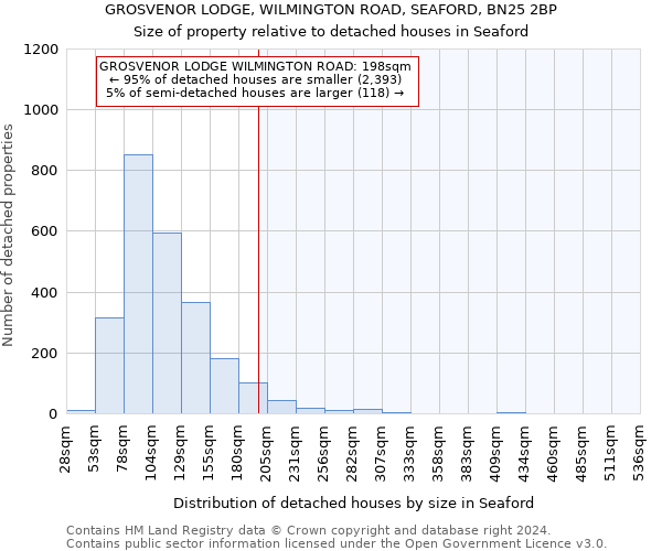 GROSVENOR LODGE, WILMINGTON ROAD, SEAFORD, BN25 2BP: Size of property relative to detached houses in Seaford