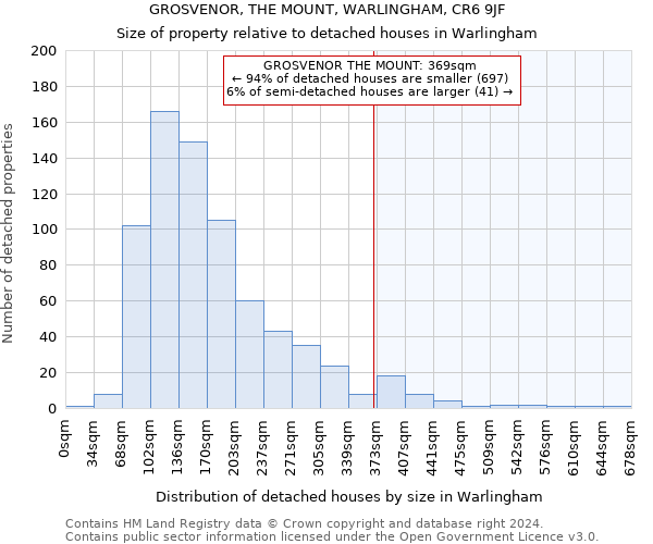 GROSVENOR, THE MOUNT, WARLINGHAM, CR6 9JF: Size of property relative to detached houses in Warlingham