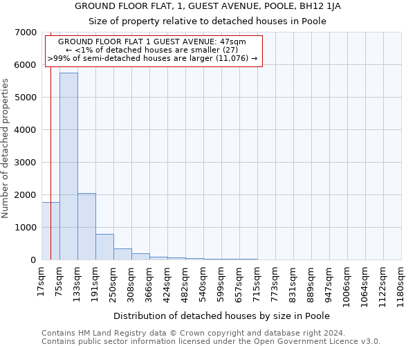 GROUND FLOOR FLAT, 1, GUEST AVENUE, POOLE, BH12 1JA: Size of property relative to detached houses in Poole