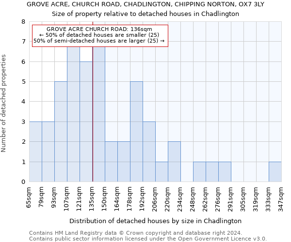 GROVE ACRE, CHURCH ROAD, CHADLINGTON, CHIPPING NORTON, OX7 3LY: Size of property relative to detached houses in Chadlington