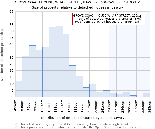 GROVE COACH HOUSE, WHARF STREET, BAWTRY, DONCASTER, DN10 6HZ: Size of property relative to detached houses in Bawtry