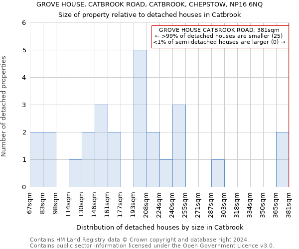 GROVE HOUSE, CATBROOK ROAD, CATBROOK, CHEPSTOW, NP16 6NQ: Size of property relative to detached houses in Catbrook