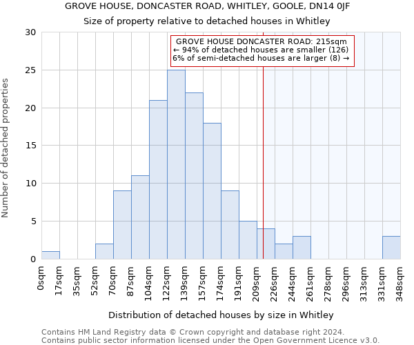 GROVE HOUSE, DONCASTER ROAD, WHITLEY, GOOLE, DN14 0JF: Size of property relative to detached houses in Whitley