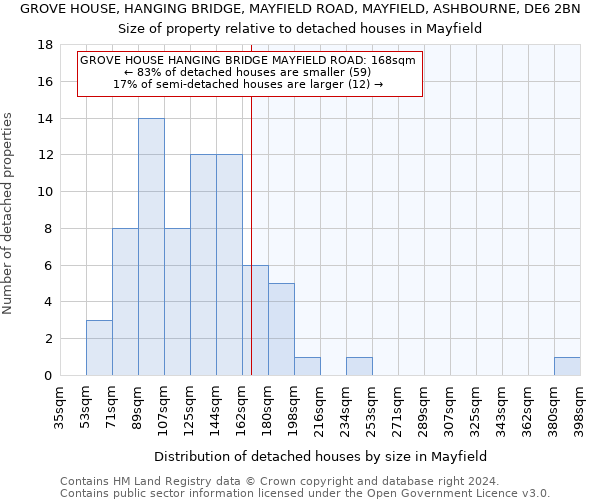 GROVE HOUSE, HANGING BRIDGE, MAYFIELD ROAD, MAYFIELD, ASHBOURNE, DE6 2BN: Size of property relative to detached houses in Mayfield