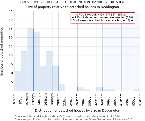 GROVE HOUSE, HIGH STREET, DEDDINGTON, BANBURY, OX15 0SL: Size of property relative to detached houses in Deddington