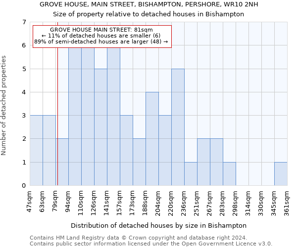 GROVE HOUSE, MAIN STREET, BISHAMPTON, PERSHORE, WR10 2NH: Size of property relative to detached houses in Bishampton