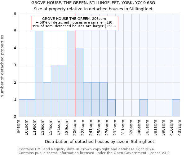 GROVE HOUSE, THE GREEN, STILLINGFLEET, YORK, YO19 6SG: Size of property relative to detached houses in Stillingfleet