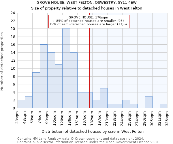 GROVE HOUSE, WEST FELTON, OSWESTRY, SY11 4EW: Size of property relative to detached houses in West Felton