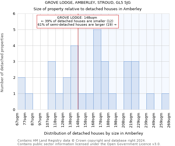 GROVE LODGE, AMBERLEY, STROUD, GL5 5JG: Size of property relative to detached houses in Amberley