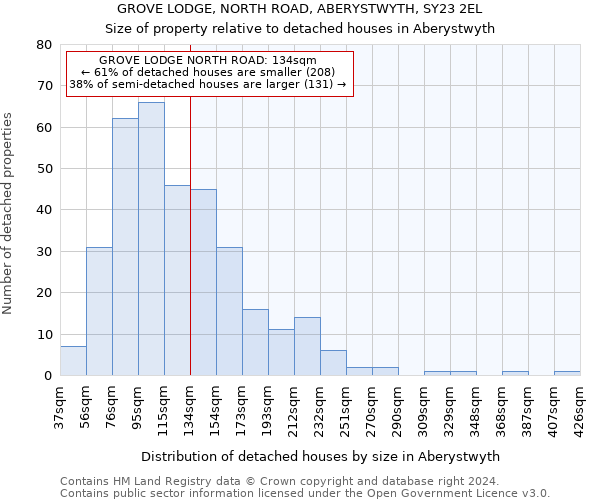 GROVE LODGE, NORTH ROAD, ABERYSTWYTH, SY23 2EL: Size of property relative to detached houses in Aberystwyth