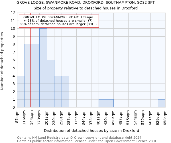 GROVE LODGE, SWANMORE ROAD, DROXFORD, SOUTHAMPTON, SO32 3PT: Size of property relative to detached houses in Droxford