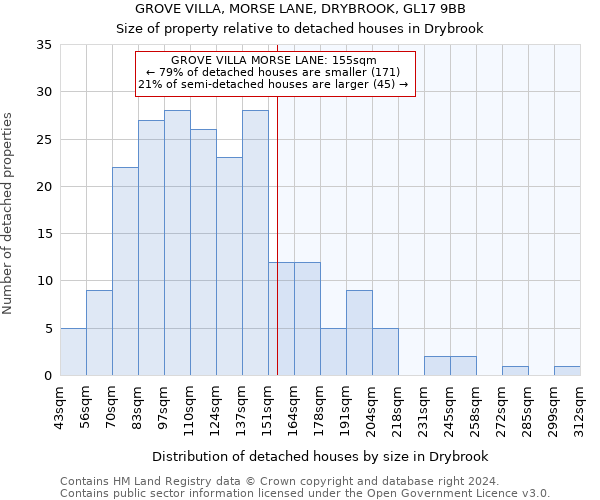 GROVE VILLA, MORSE LANE, DRYBROOK, GL17 9BB: Size of property relative to detached houses in Drybrook