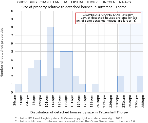 GROVEBURY, CHAPEL LANE, TATTERSHALL THORPE, LINCOLN, LN4 4PG: Size of property relative to detached houses in Tattershall Thorpe