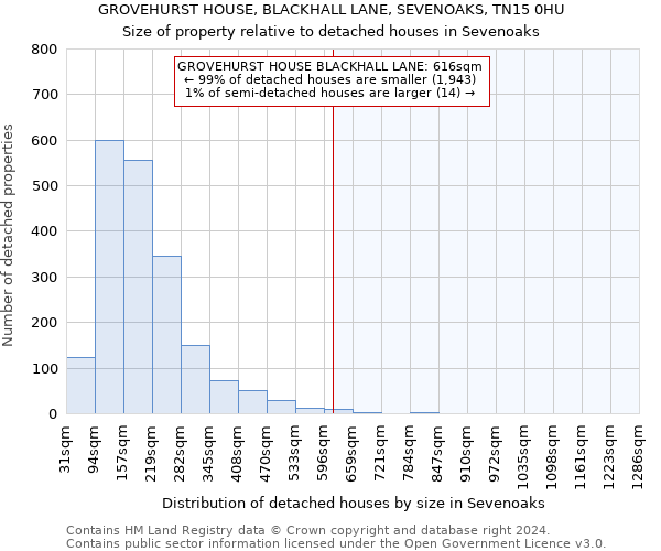 GROVEHURST HOUSE, BLACKHALL LANE, SEVENOAKS, TN15 0HU: Size of property relative to detached houses in Sevenoaks