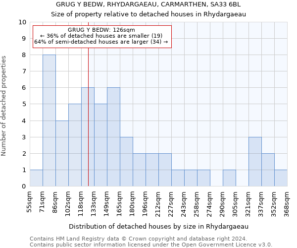 GRUG Y BEDW, RHYDARGAEAU, CARMARTHEN, SA33 6BL: Size of property relative to detached houses in Rhydargaeau