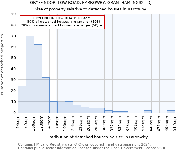 GRYFFINDOR, LOW ROAD, BARROWBY, GRANTHAM, NG32 1DJ: Size of property relative to detached houses in Barrowby