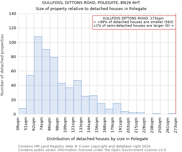 GULLFOSS, DITTONS ROAD, POLEGATE, BN26 6HT: Size of property relative to detached houses in Polegate