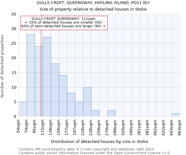 GULLS CROFT, QUEENSWAY, HAYLING ISLAND, PO11 0LY: Size of property relative to detached houses in Stoke