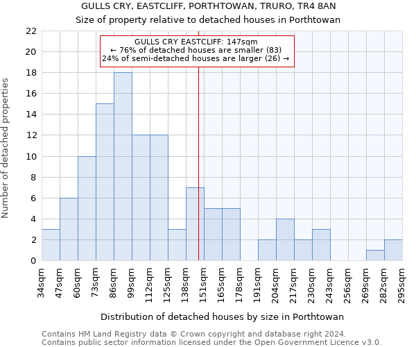 GULLS CRY, EASTCLIFF, PORTHTOWAN, TRURO, TR4 8AN: Size of property relative to detached houses in Porthtowan