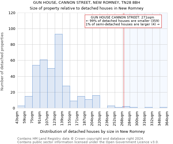 GUN HOUSE, CANNON STREET, NEW ROMNEY, TN28 8BH: Size of property relative to detached houses in New Romney